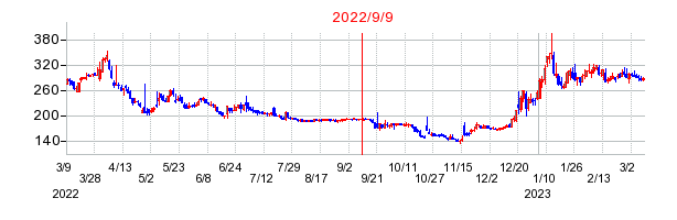 2022年9月9日 16:59前後のの株価チャート